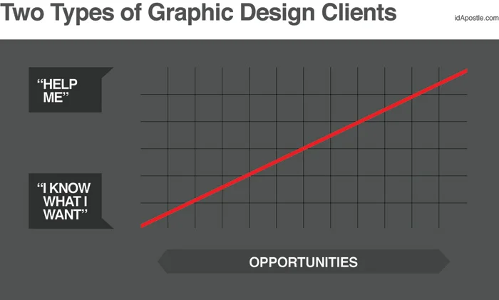 Two Types of Graphic Design Clients